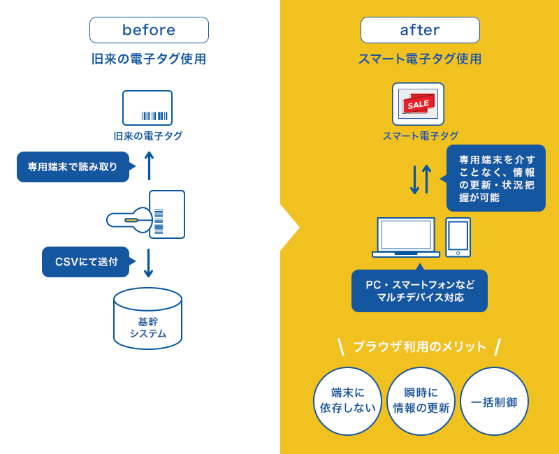 1貸し出し　1ショッピング　3カート確認　4カード決済　5配送